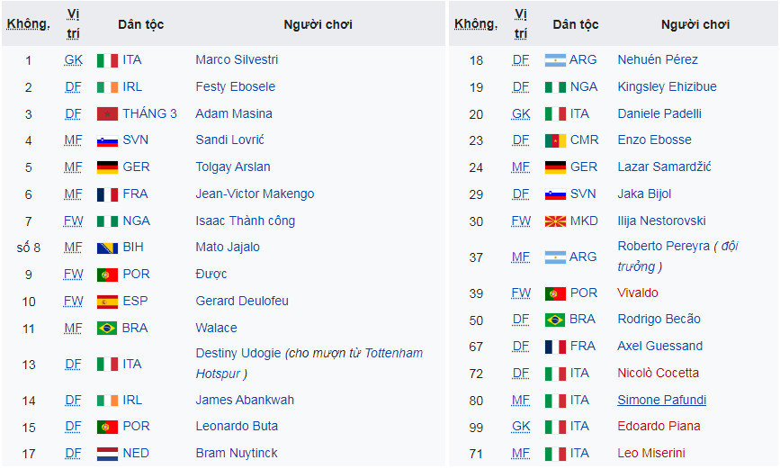 Danh sách cầu thủ CLB Udinese thi đấu Serie A 2023
